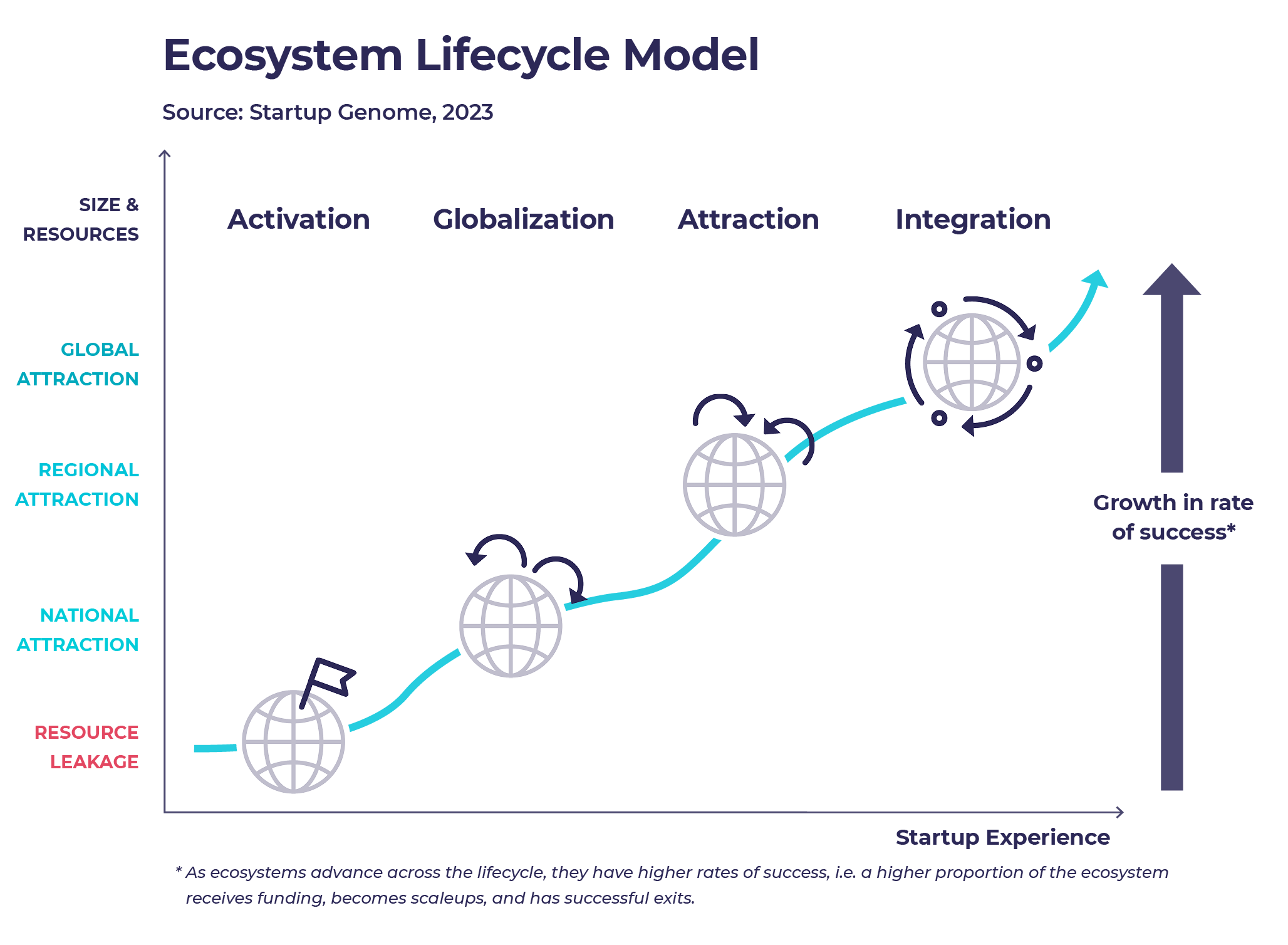 Tin tức - Hệ sinh thái khởi nghiệp Việt Nam chuẩn bị bước vào giai đoạn  phát triển thứ tư